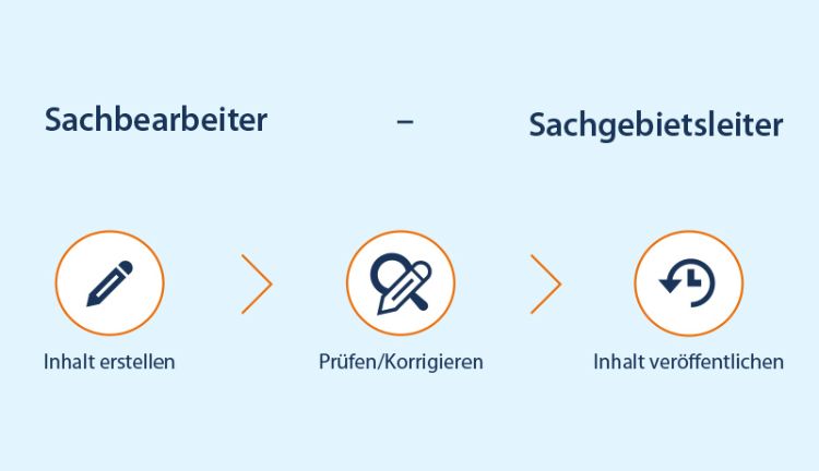 OpenCms eGovernment Edition - Nutzer- und Rechtesystem